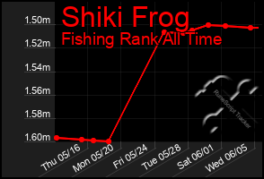 Total Graph of Shiki Frog