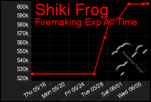 Total Graph of Shiki Frog