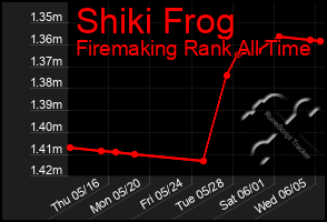 Total Graph of Shiki Frog