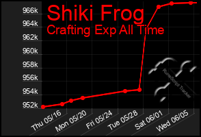 Total Graph of Shiki Frog