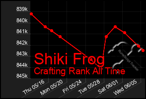 Total Graph of Shiki Frog