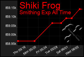 Total Graph of Shiki Frog