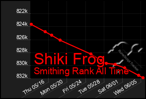 Total Graph of Shiki Frog