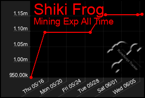 Total Graph of Shiki Frog