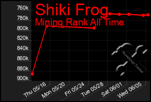 Total Graph of Shiki Frog