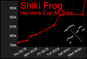 Total Graph of Shiki Frog