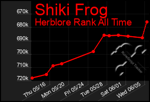 Total Graph of Shiki Frog