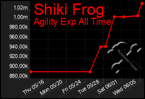 Total Graph of Shiki Frog