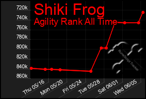 Total Graph of Shiki Frog