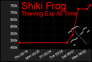 Total Graph of Shiki Frog