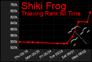 Total Graph of Shiki Frog