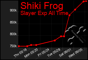 Total Graph of Shiki Frog