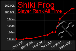 Total Graph of Shiki Frog