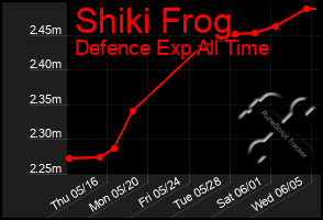 Total Graph of Shiki Frog