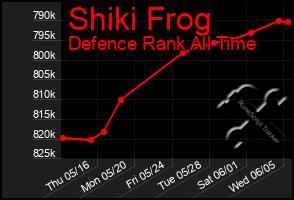 Total Graph of Shiki Frog