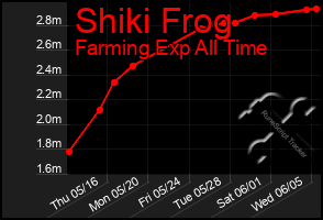 Total Graph of Shiki Frog