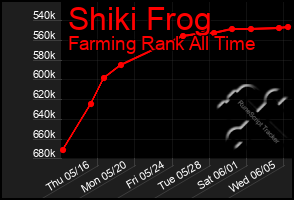 Total Graph of Shiki Frog