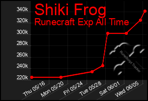 Total Graph of Shiki Frog