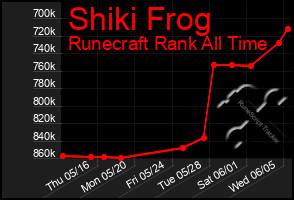 Total Graph of Shiki Frog