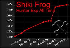 Total Graph of Shiki Frog