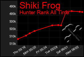 Total Graph of Shiki Frog