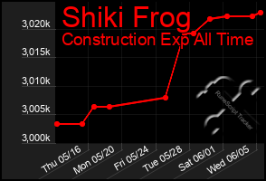 Total Graph of Shiki Frog