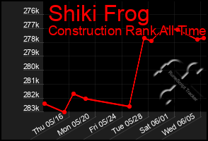 Total Graph of Shiki Frog