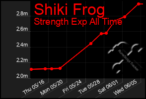 Total Graph of Shiki Frog