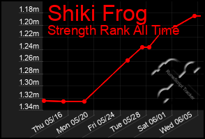 Total Graph of Shiki Frog