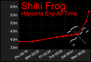 Total Graph of Shiki Frog