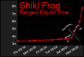 Total Graph of Shiki Frog