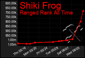 Total Graph of Shiki Frog