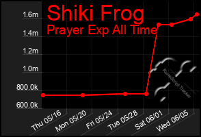 Total Graph of Shiki Frog