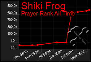 Total Graph of Shiki Frog