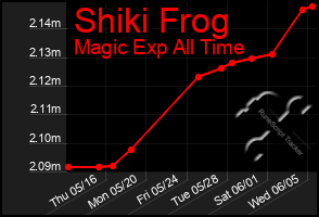 Total Graph of Shiki Frog