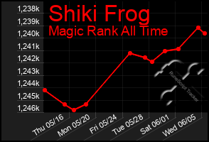 Total Graph of Shiki Frog