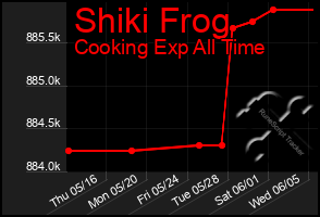 Total Graph of Shiki Frog