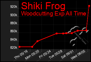 Total Graph of Shiki Frog