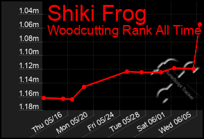 Total Graph of Shiki Frog