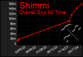 Total Graph of Shimmi