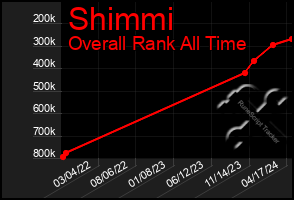 Total Graph of Shimmi