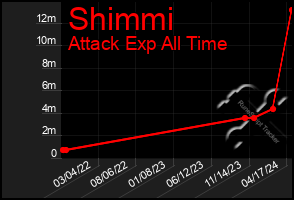 Total Graph of Shimmi