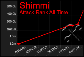 Total Graph of Shimmi