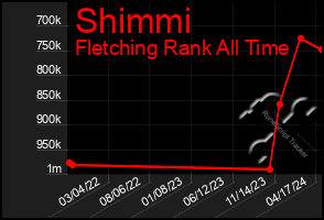 Total Graph of Shimmi