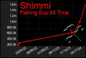 Total Graph of Shimmi