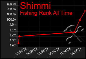 Total Graph of Shimmi