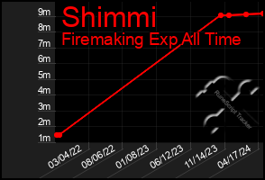 Total Graph of Shimmi