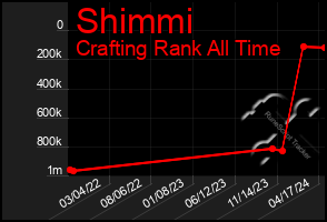 Total Graph of Shimmi