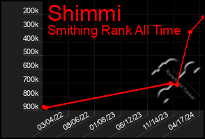 Total Graph of Shimmi