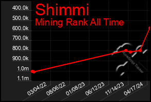 Total Graph of Shimmi